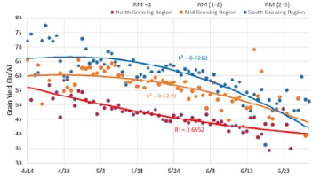 For Maximizing Soybean Yield Consider Early Planting